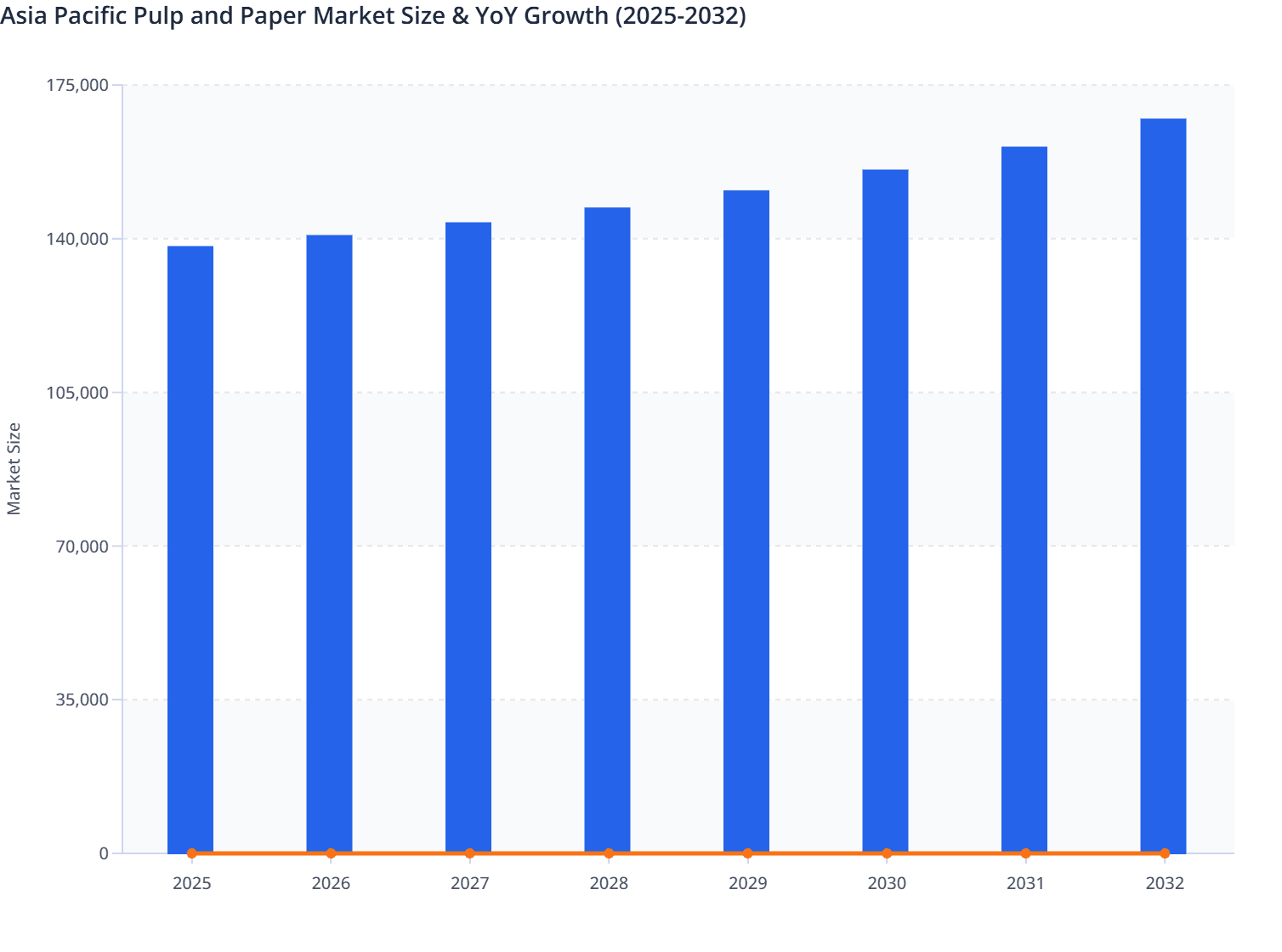 Asia Pacific Pulp and Paper Market Size & YoY Growth (2025-2032)