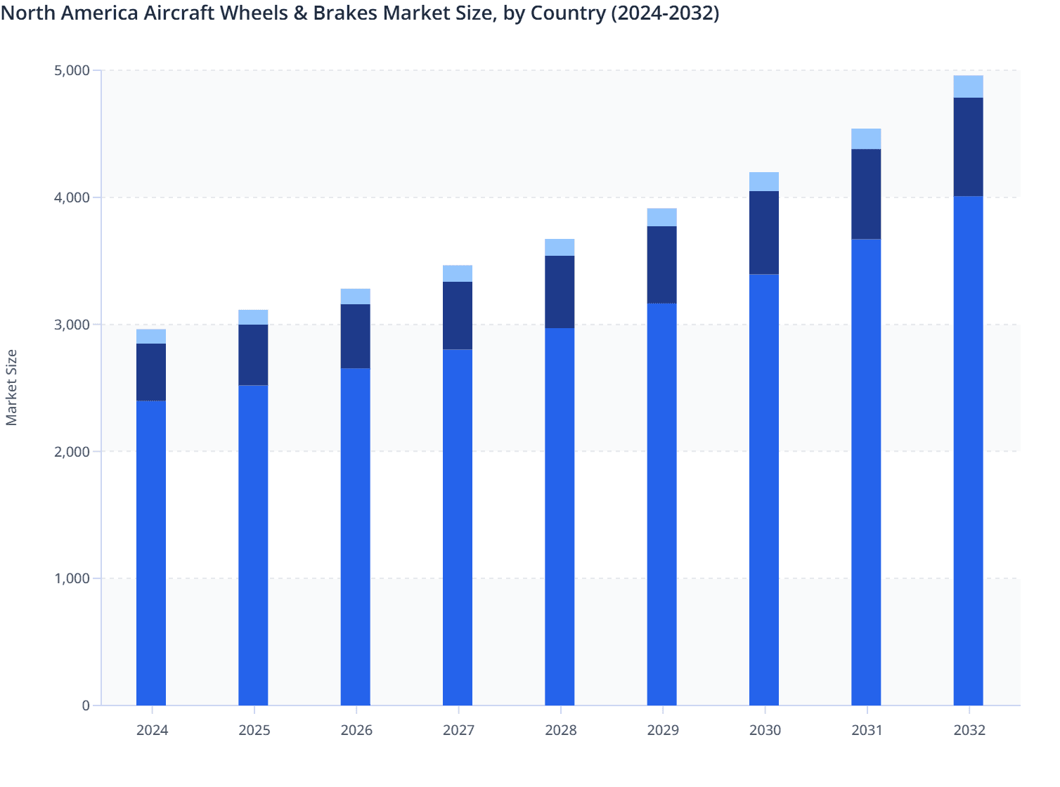 North America Aircraft Wheels & Brakes Market Size, by Country (2024-2032)