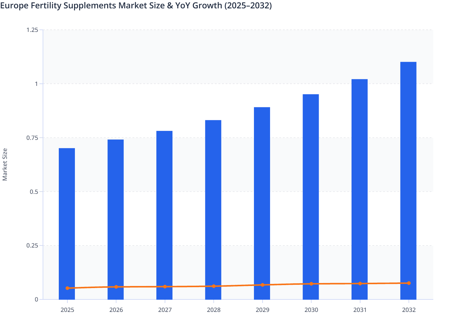 Europe Fertility Supplements Market Size & YoY Growth (2025–2032)