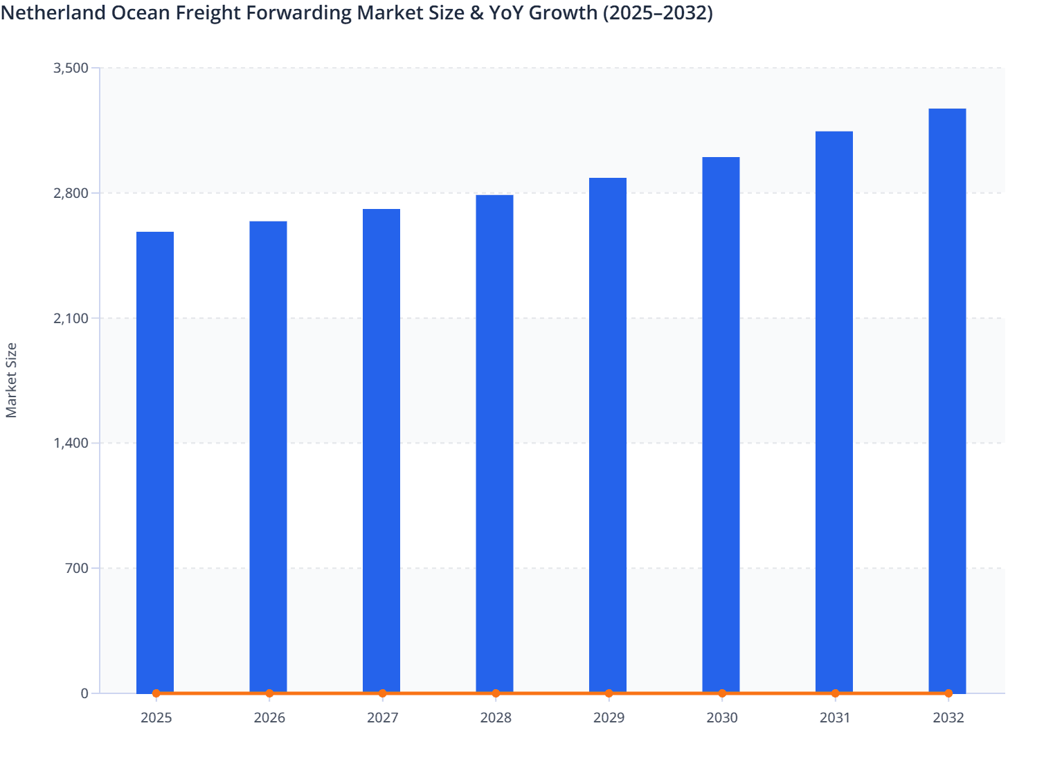 Netherland Ocean Freight Forwarding Market Size & YoY Growth (2025–2032)