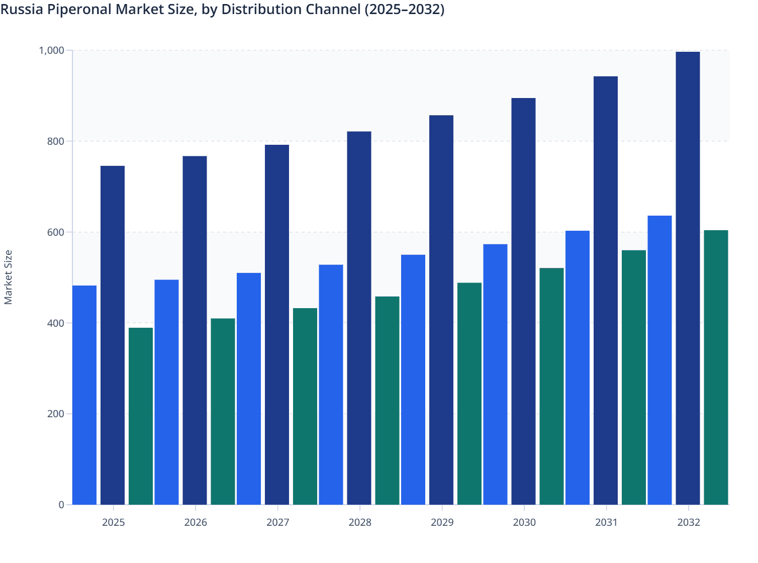 Russia Piperonal Market Size, by Distribution Channel (2025–2032)