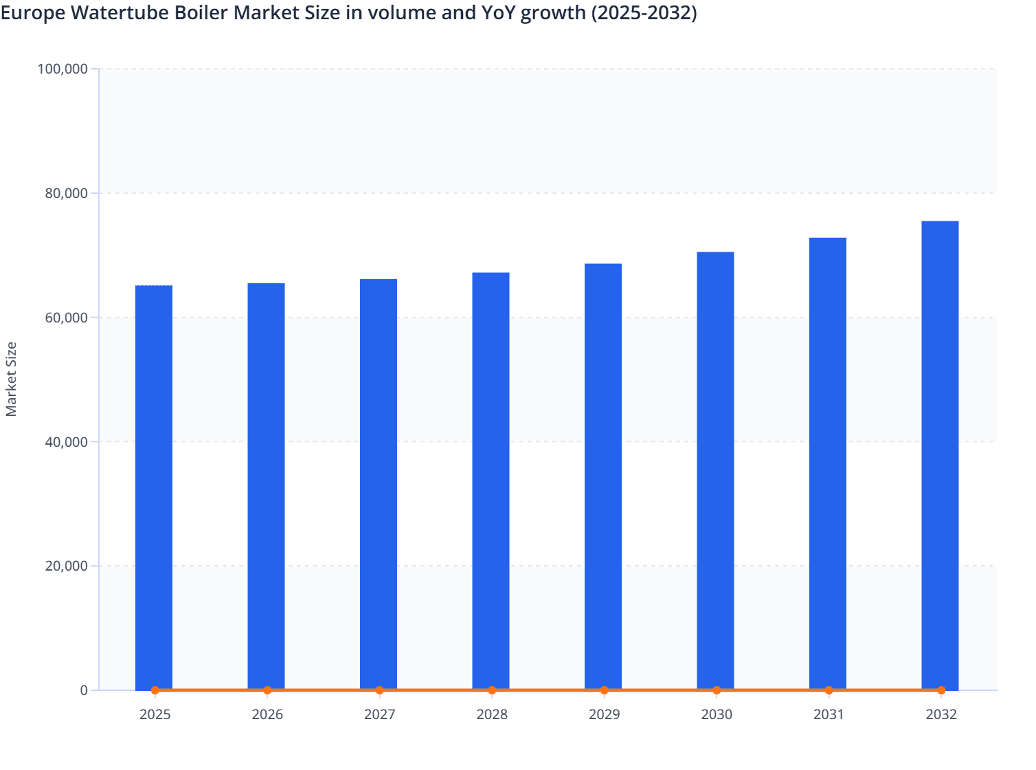 Europe Watertube Boiler Market Size in volume and YoY growth (2025-2032)