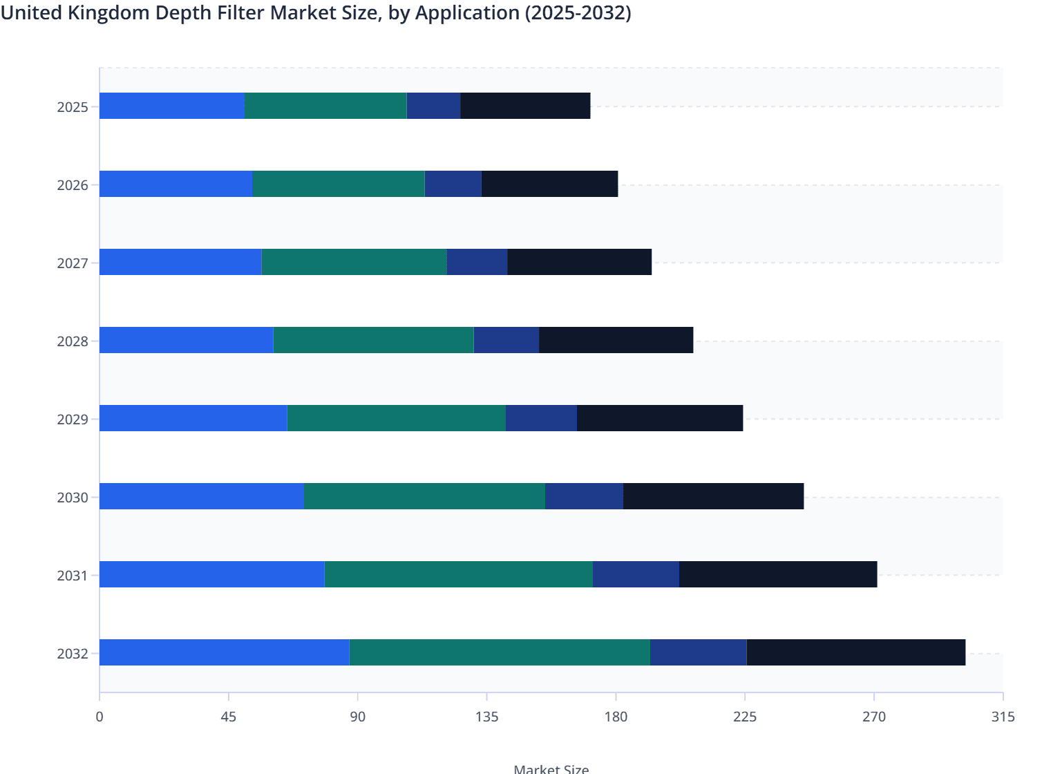 United Kingdom Depth Filter Market Size, by Application (2025-2032)