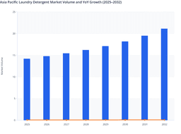 Asia Pacific Laundry Detergent Market Production Outlook (2025–2032)