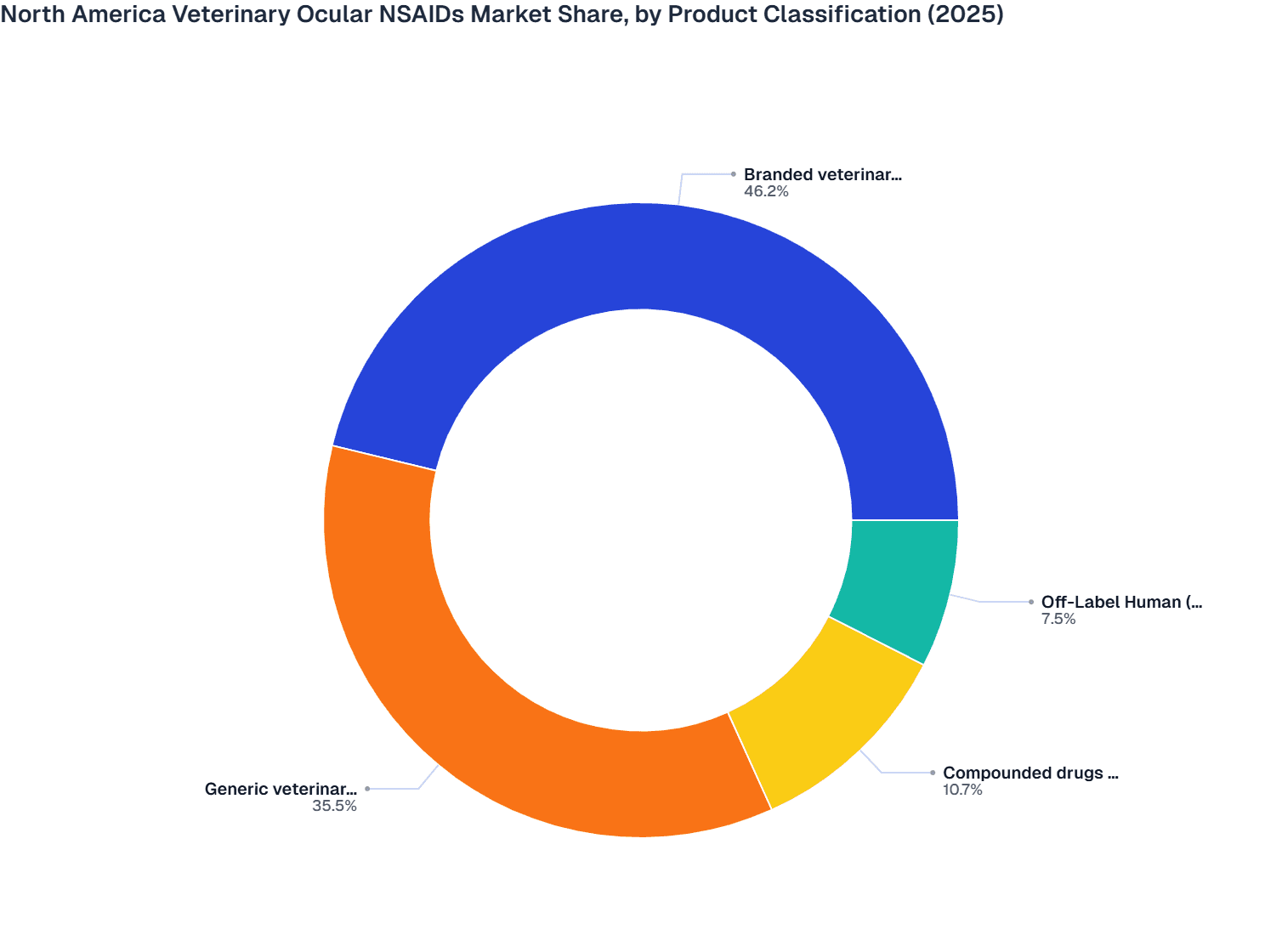 North America Veterinary Ocular NSAIDs Market Share, by Product Classification (2025)