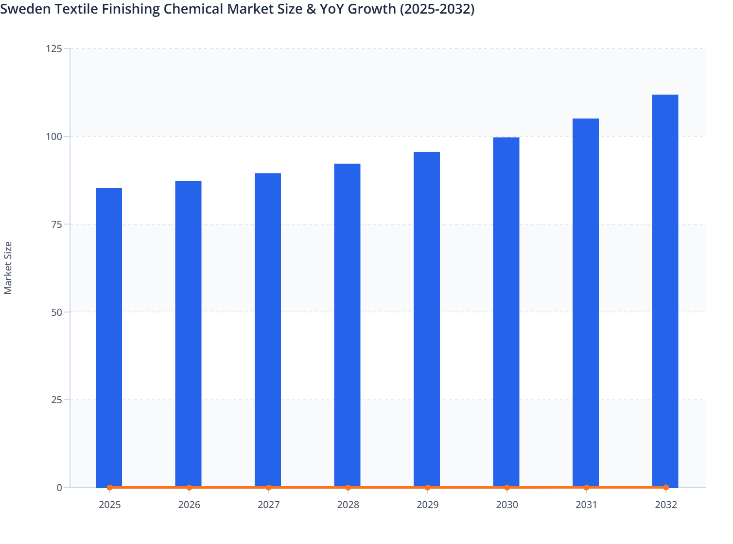 Sweden Textile Finishing Chemical Market Size & YoY Growth (2025-2032)