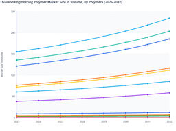 Thailand Engineering Polymer Market Volume Projections: Automotive and Electronics Demand by 2032