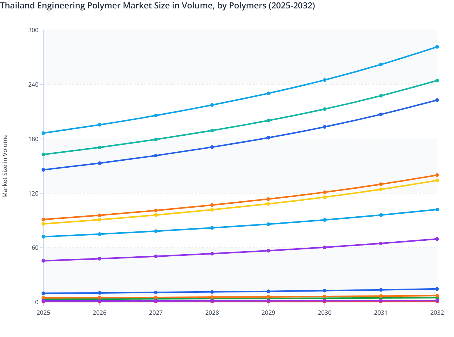 Thailand Engineering Polymer Market Size in Volume, by Polymers (2025-2032)