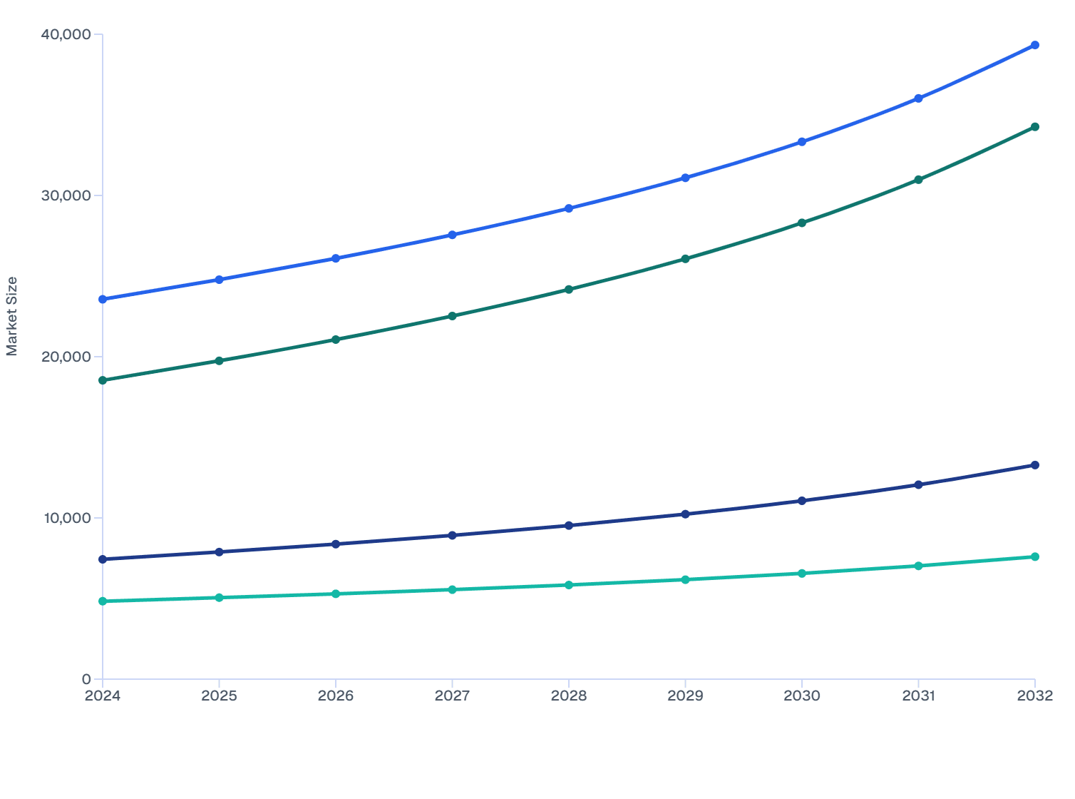North America Veterinary Ocular Medicine Market Size, by Corticosteroids Product Classification  (2024-2032)