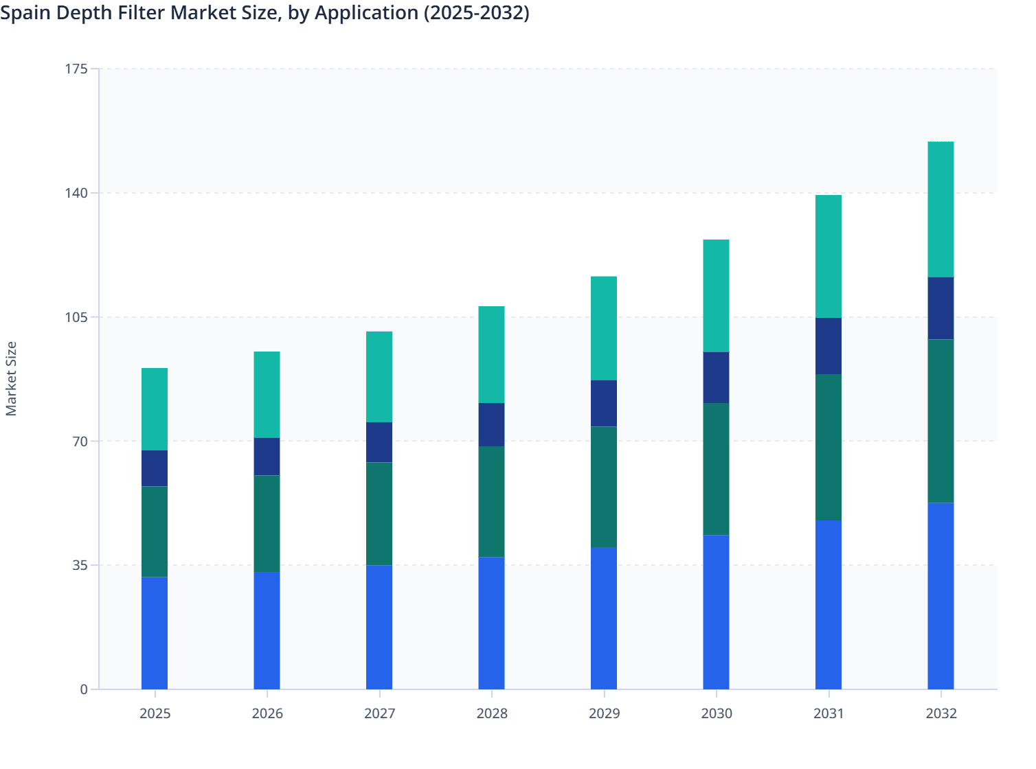 Spain Depth Filter Market Size, by Application (2025-2032)