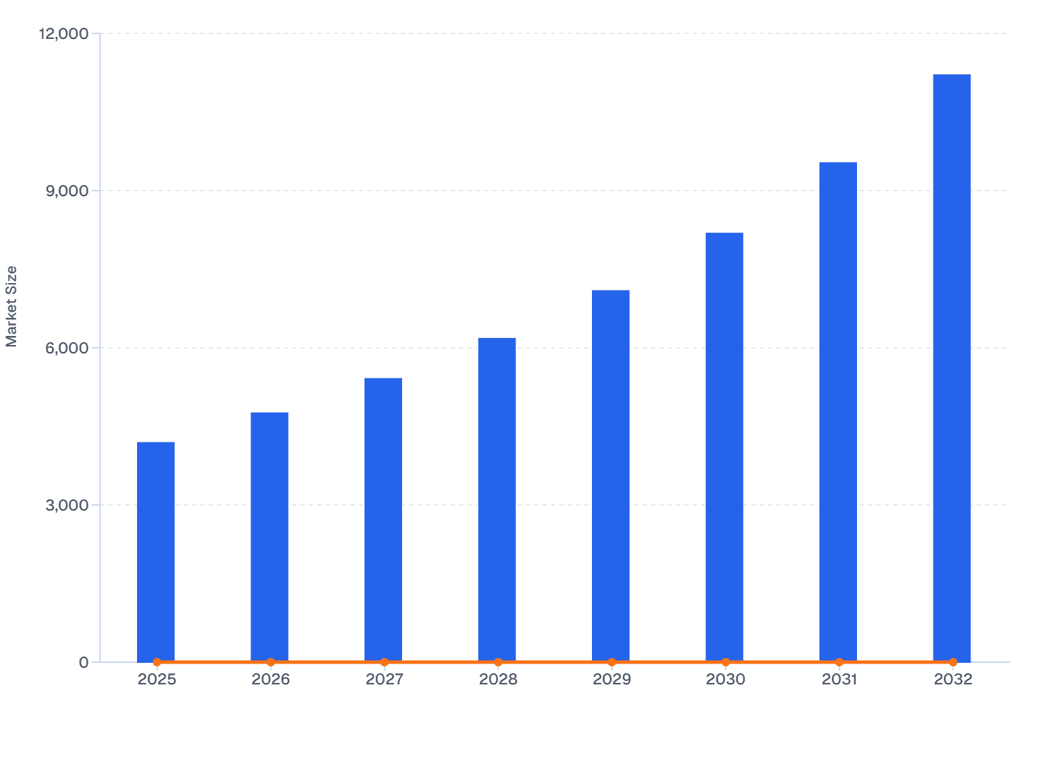 North America Oligonucleotide Synthesis Market Size and YoY Growth (2025-2032)