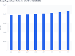 Europe Paper and Pulp Market Size, YoY Growth & Outlook (2025–2032) Supporting Rising Industrial and Packaging Demand