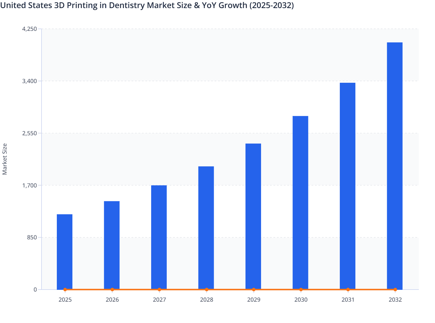 United States 3D Printing in Dentistry Market Size & YoY Growth (2025-2032)