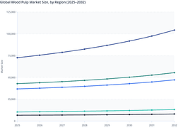 North America to lead the Global Wood Pulp Market through Packaging, Tissue Demand, and Sustainable Fiber Adoption