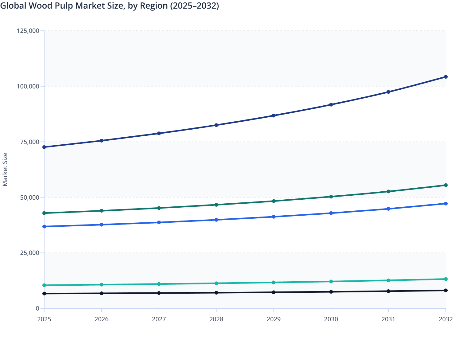 Global Wood Pulp Market Size, by Region (2025–2032)