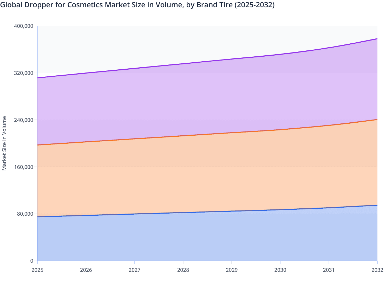 Global Dropper for Cosmetics Market Size in Volume, by Brand Tire (2025-2032)