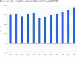 Infrastructure Modernisation to Enhance Long-Term Growth in the South America Ocean Freight Forwarding Market
