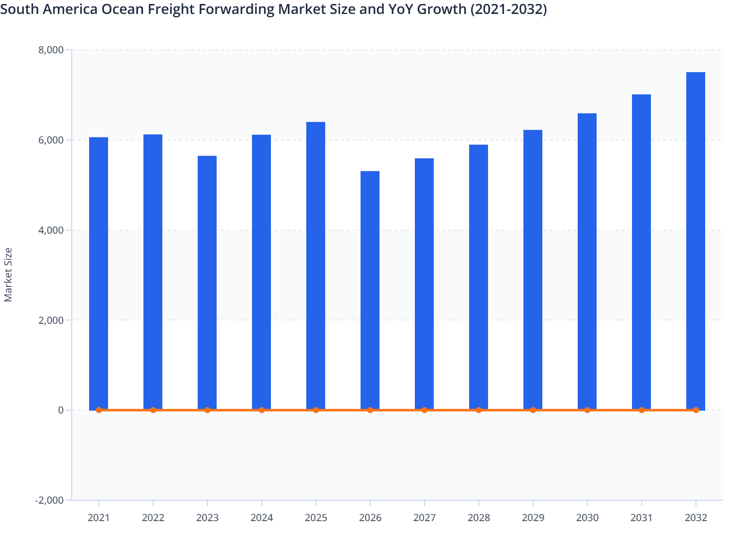 Global Ocean Freight Forwarding Market Size and YoY Growth (2021-2032)