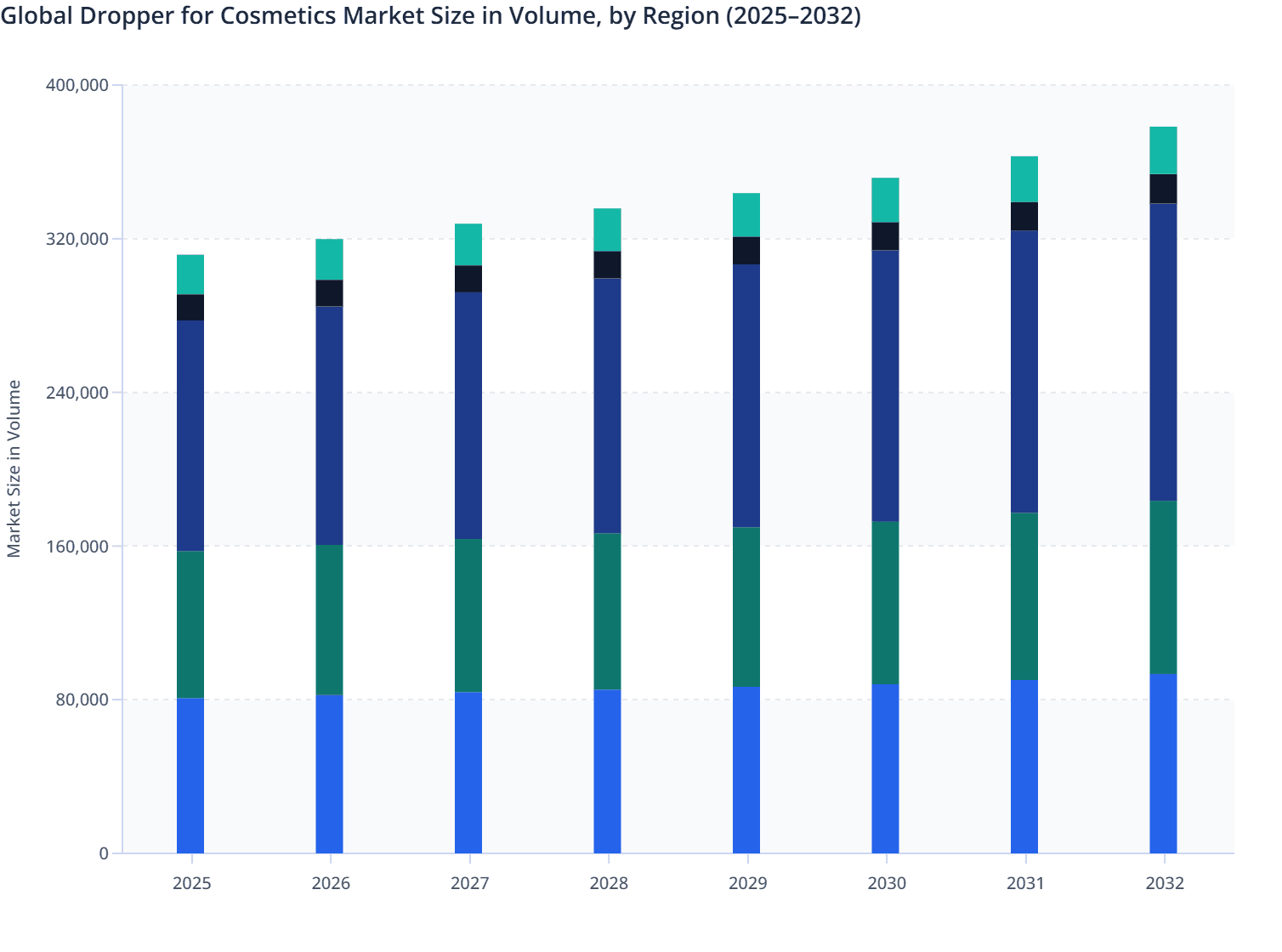 Global Dropper for Cosmetics Market Size in Volume, by Region (2025–2032)