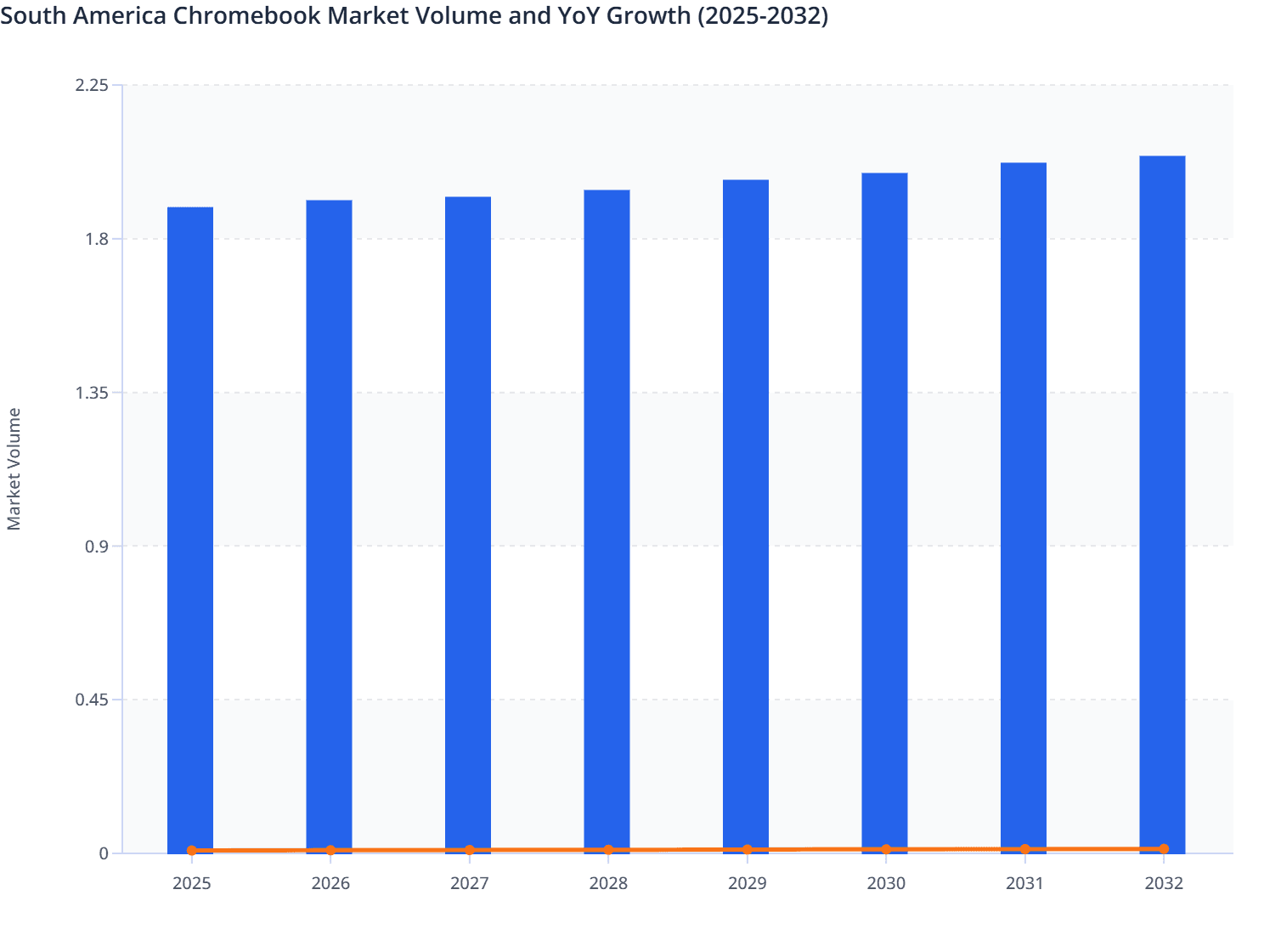 South America Chromebook Market Volume and YoY Growth (2025-2032)