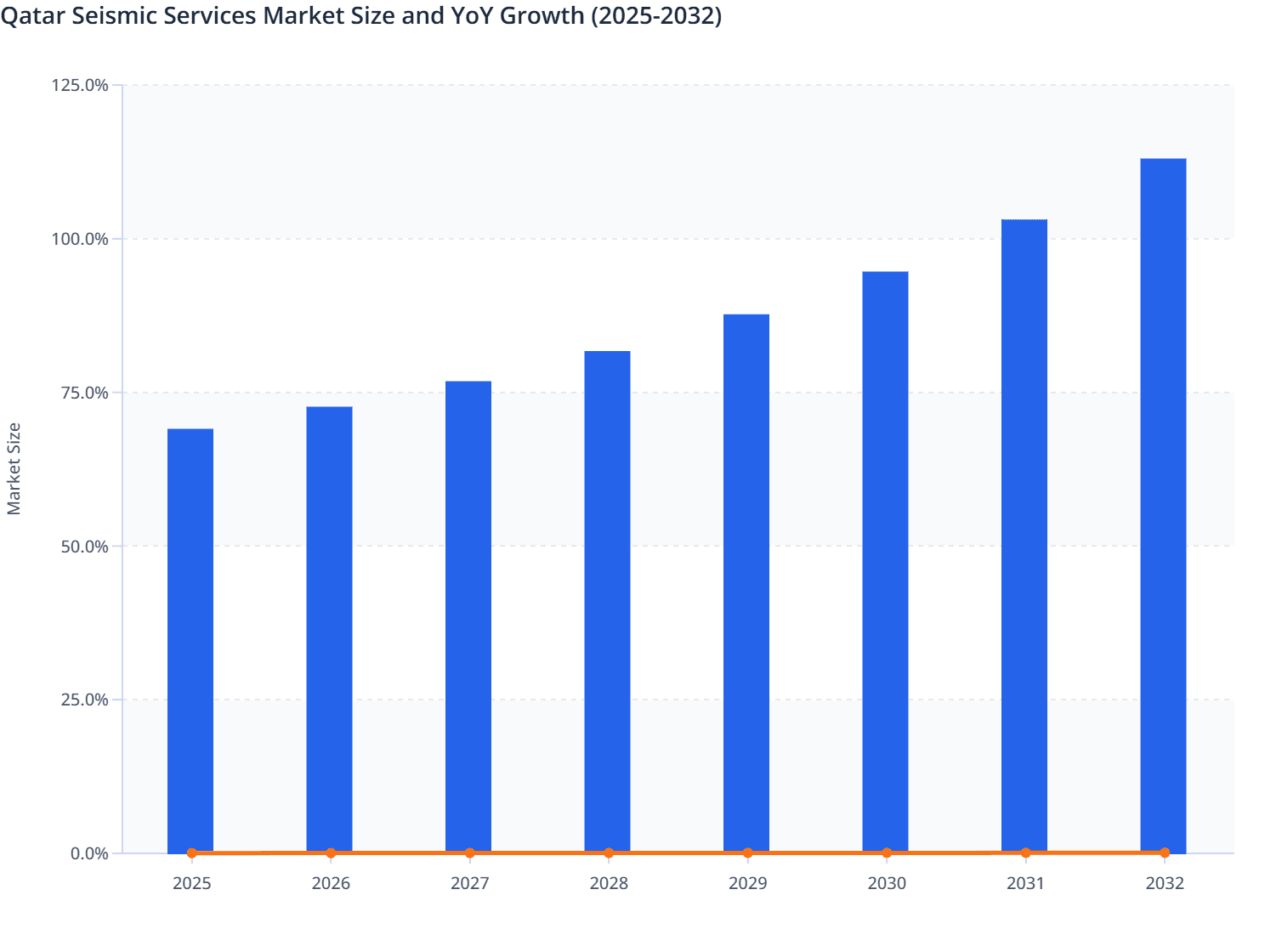 Qatar Seismic Services Market Size and YoY Growth (2025-2032)