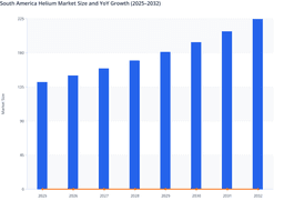 South America Helium Market to Maintain Consistent Year-on-Year Growth Trajectory