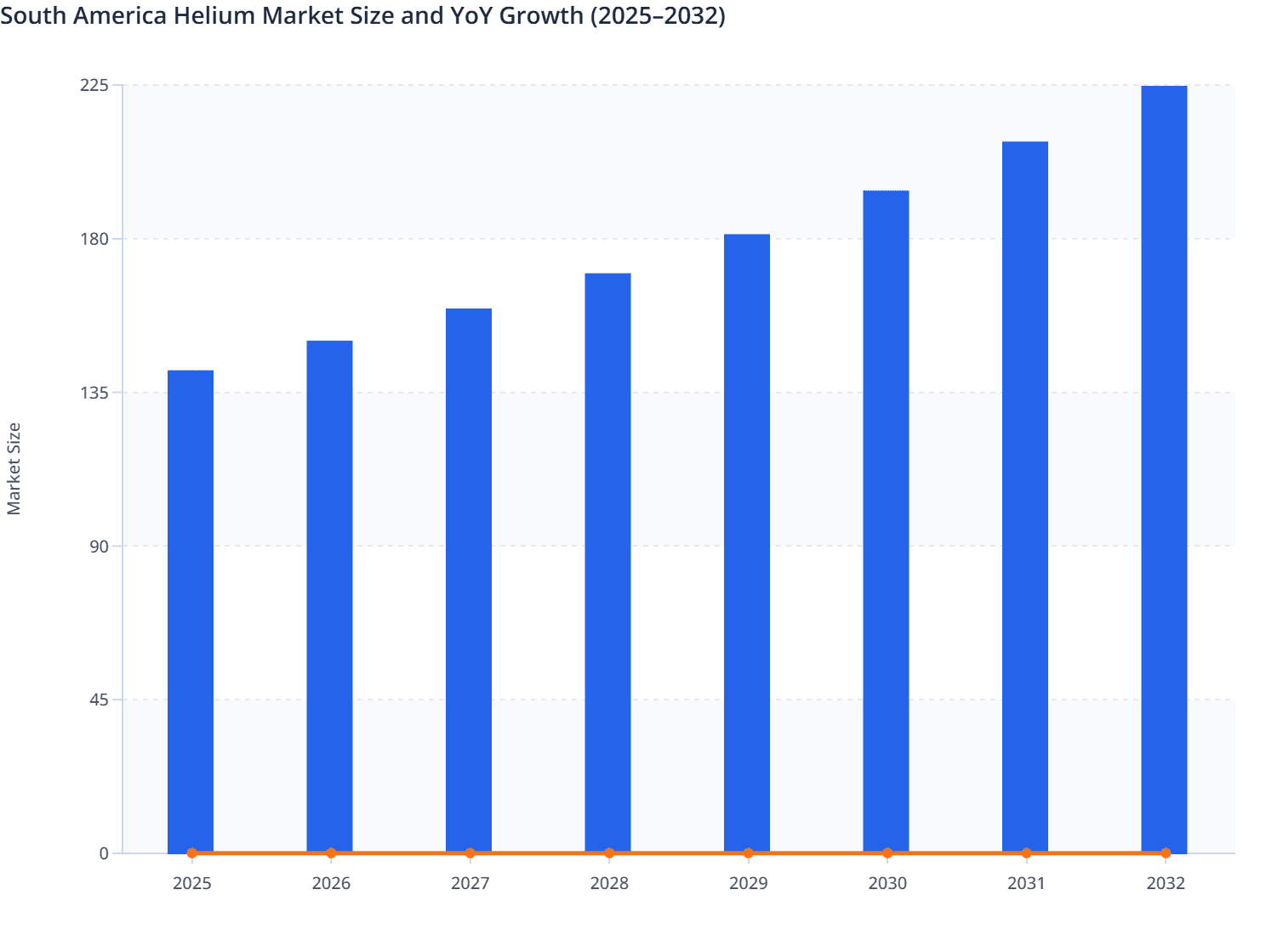 South America Helium Market Size and YoY Growth (2025–2032)