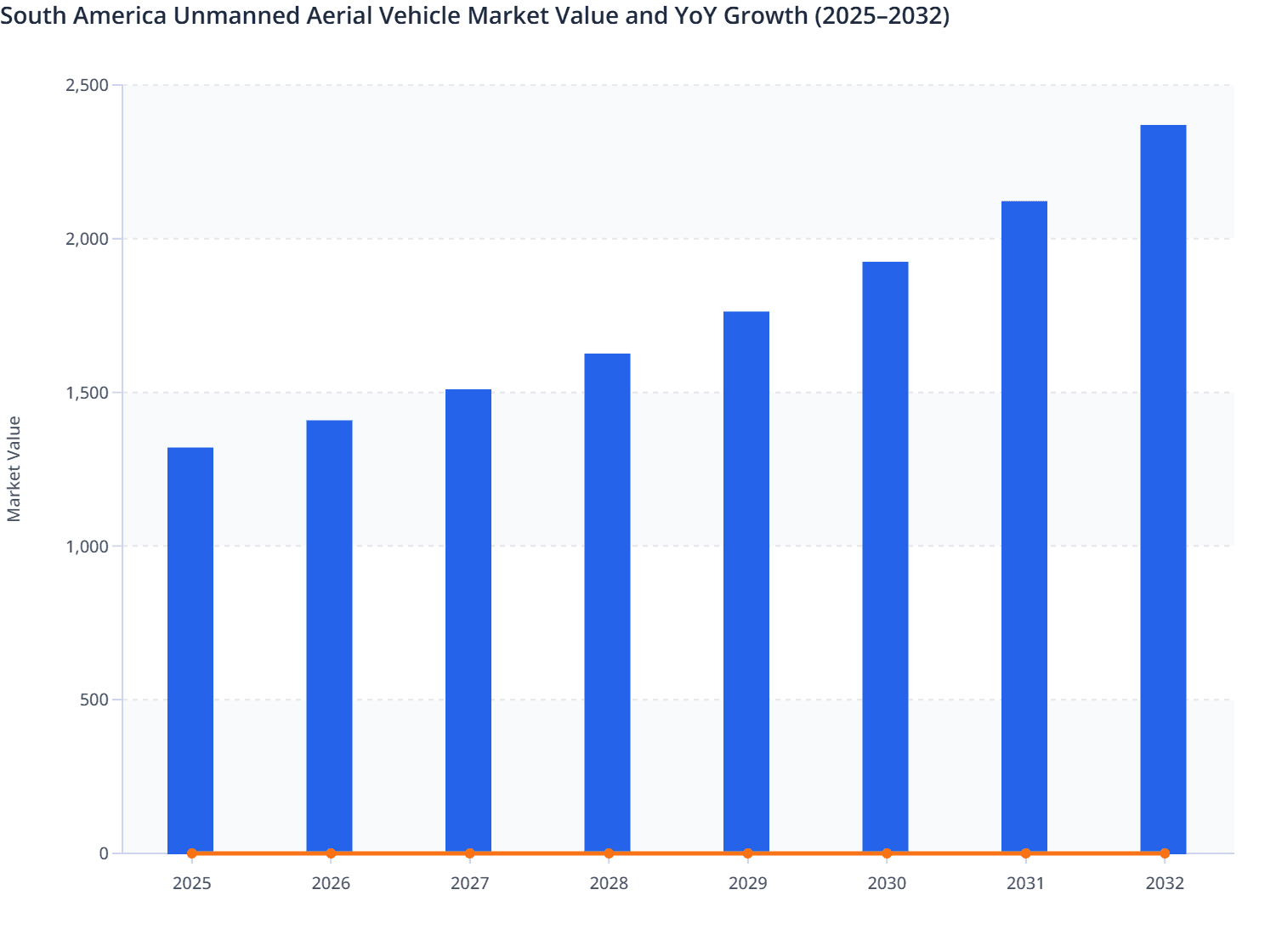 South America Unmanned Aerial Vehicle Market Value and YoY Growth (2025–2032)