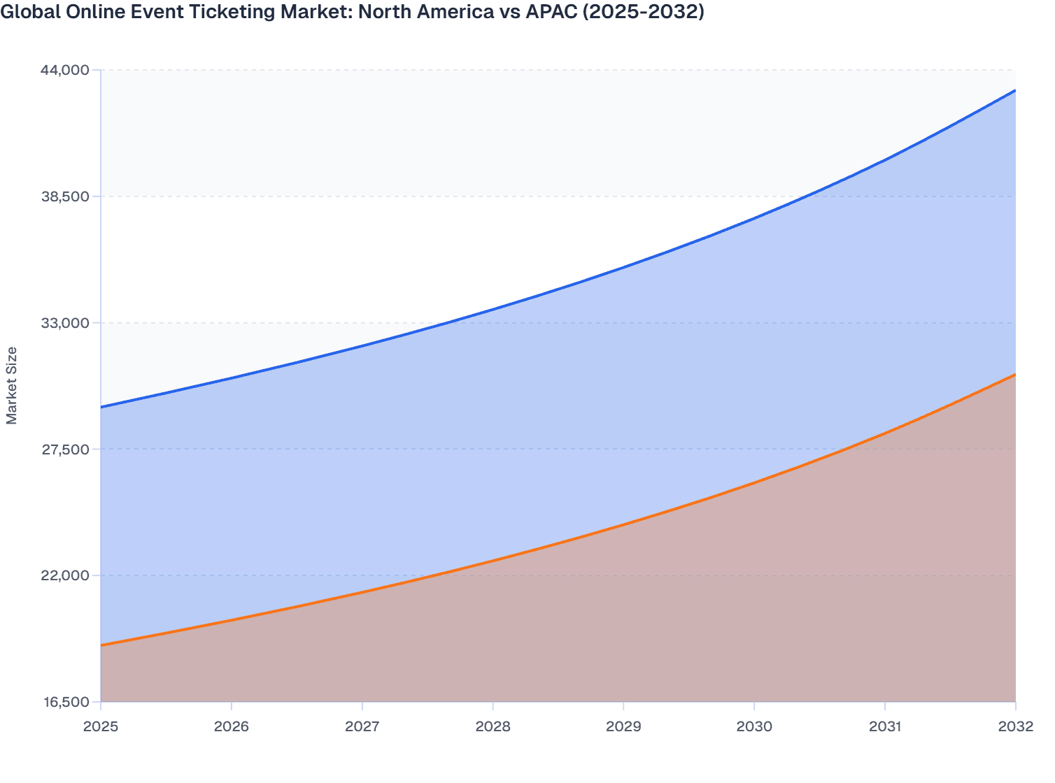 Global Online Event Ticketing Market: North America vs APAC (2025-2032)