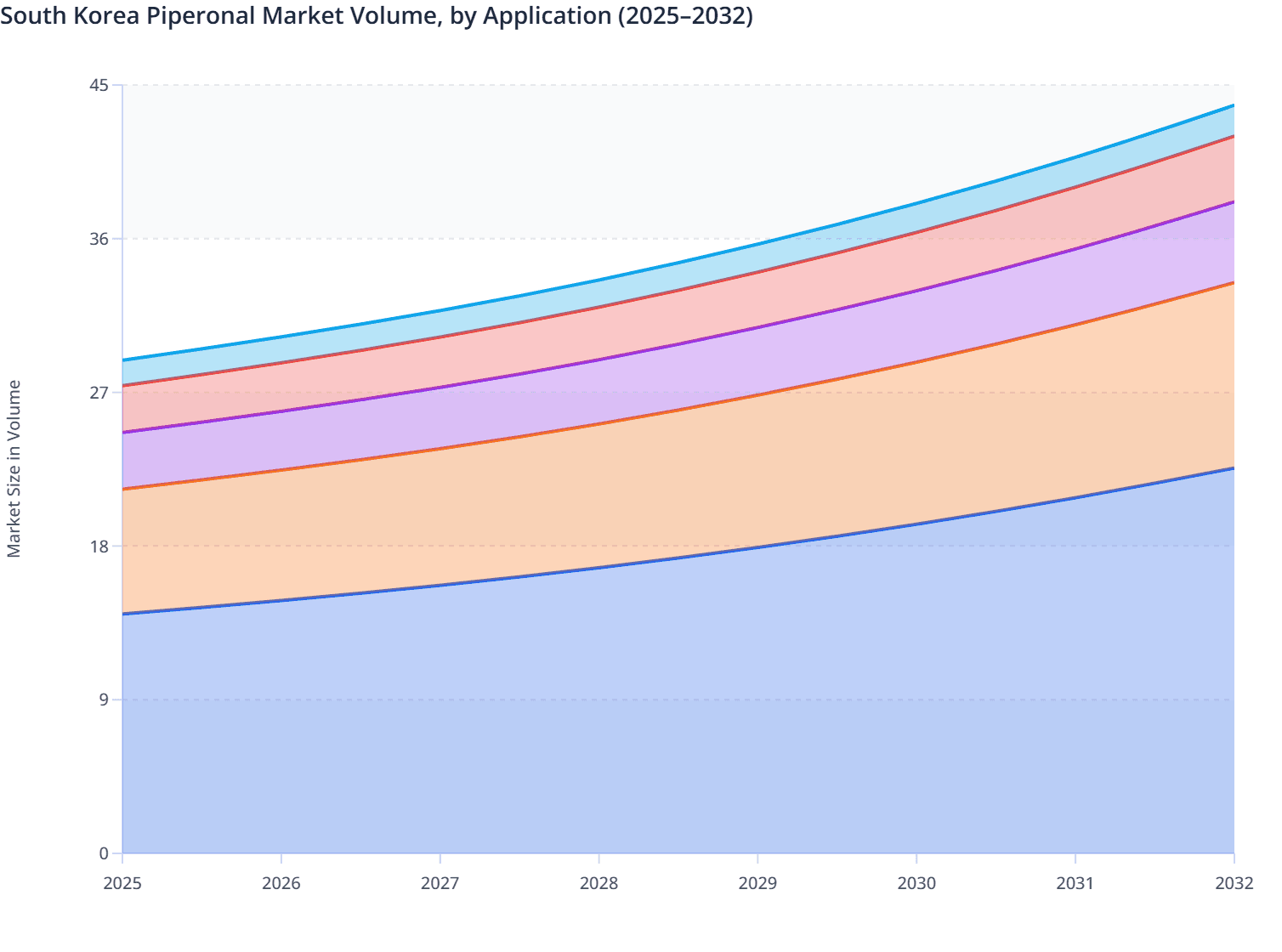South Korea Piperonal Market Volume, by Application (2025–2032)