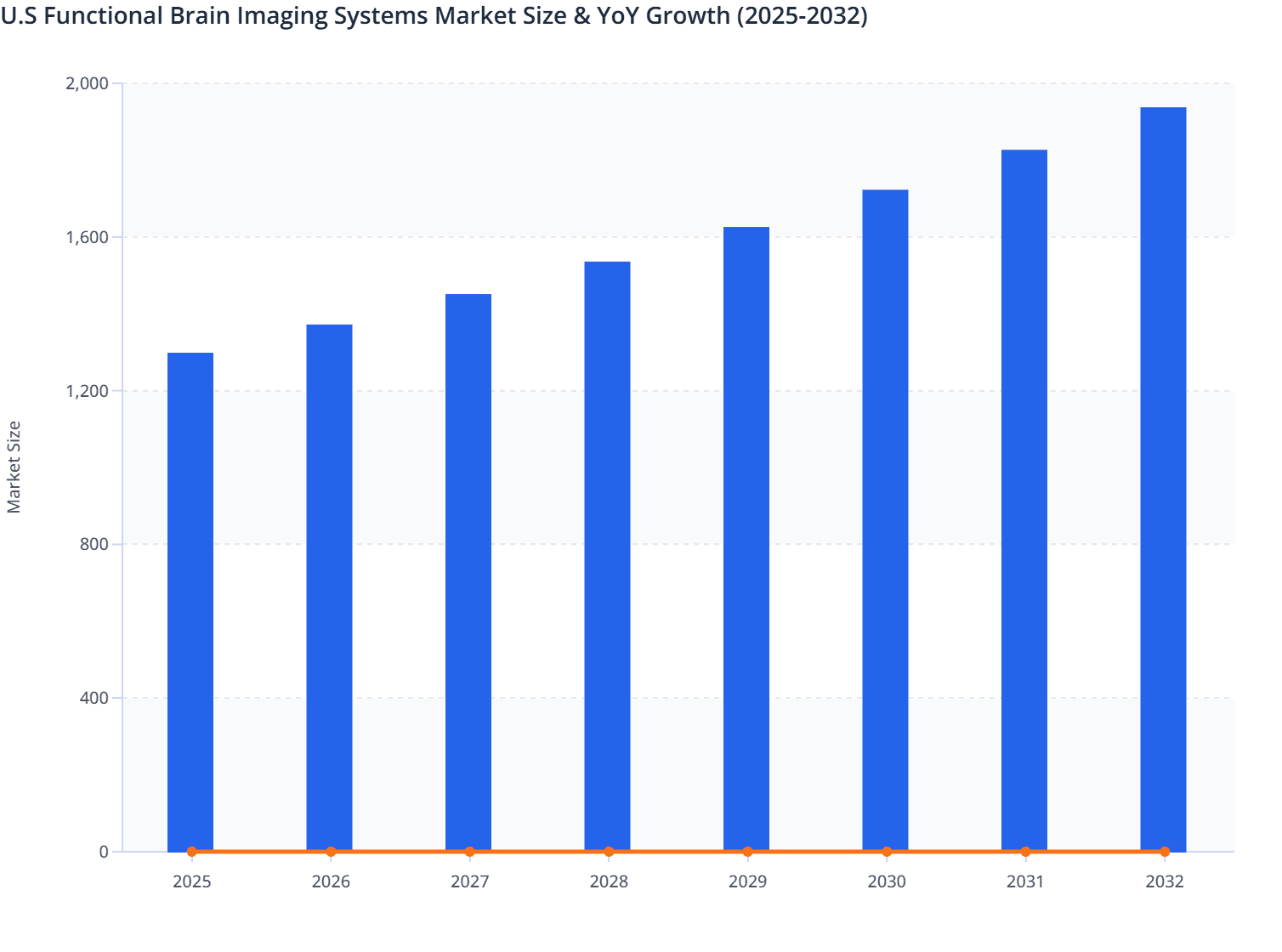 U.S Functional Brain Imaging Systems Market Size & YoY Growth (2025-2032)