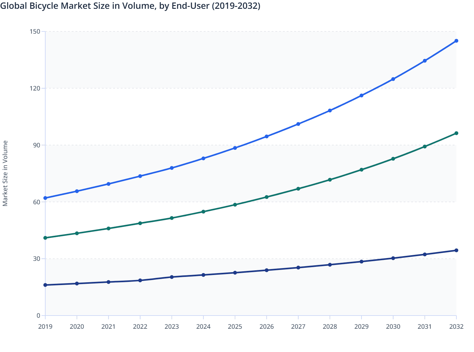 Global Bicycle Market Size in Volume, by End-User (2019-2032)