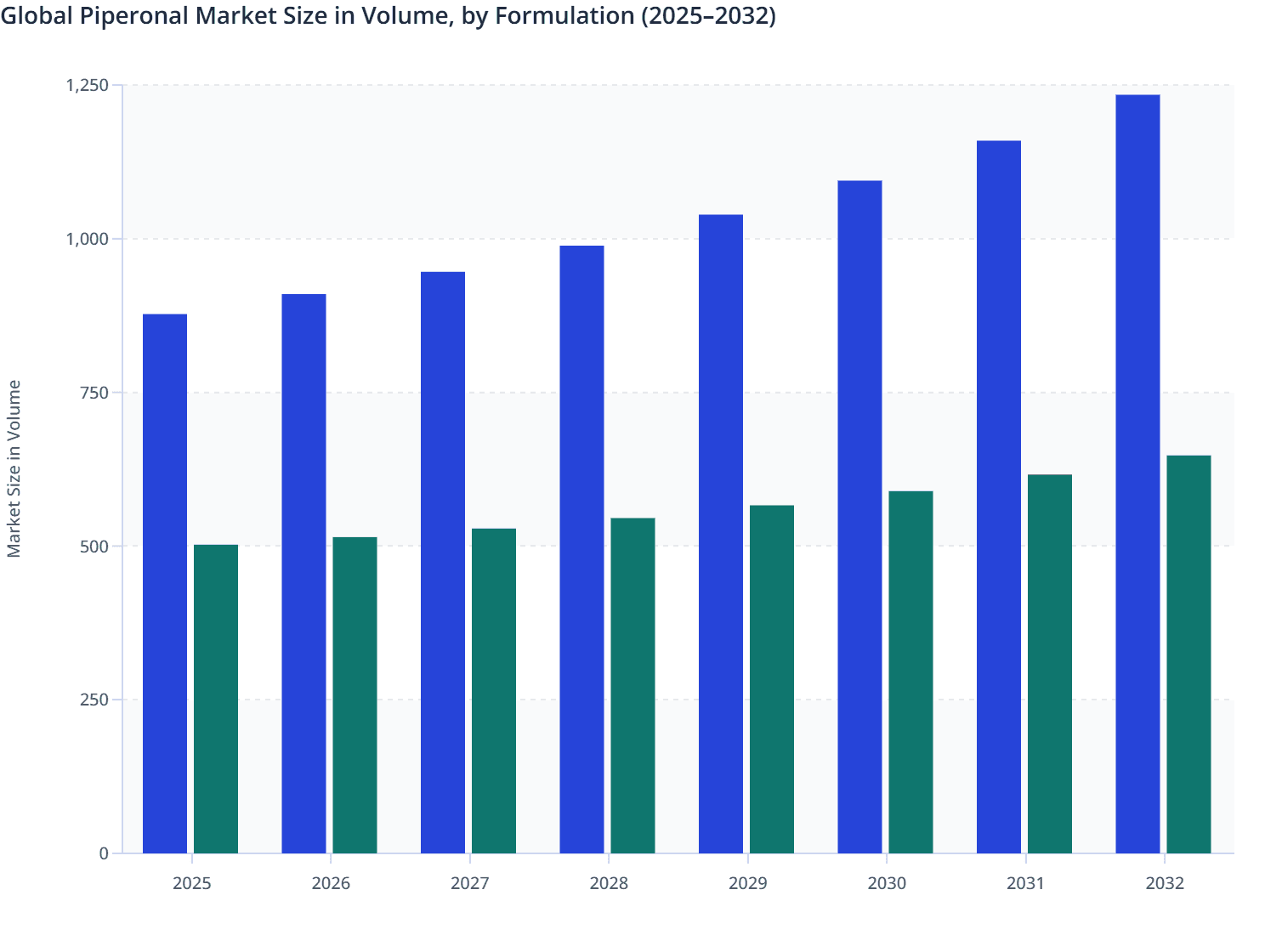 Global Piperonal Market Size in Volume, by Formulation (2025–2032)