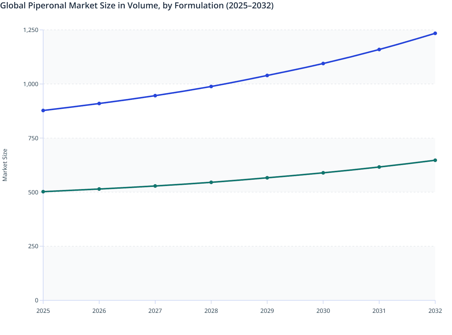 Global Piperonal Market Size in Volume, by Formulation (2025–2032)