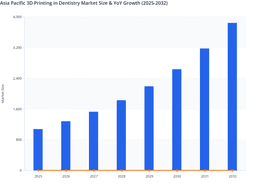 Asia Pacific 3D Printing in Dentistry Market: Growth Structure and Long-Term Outlook