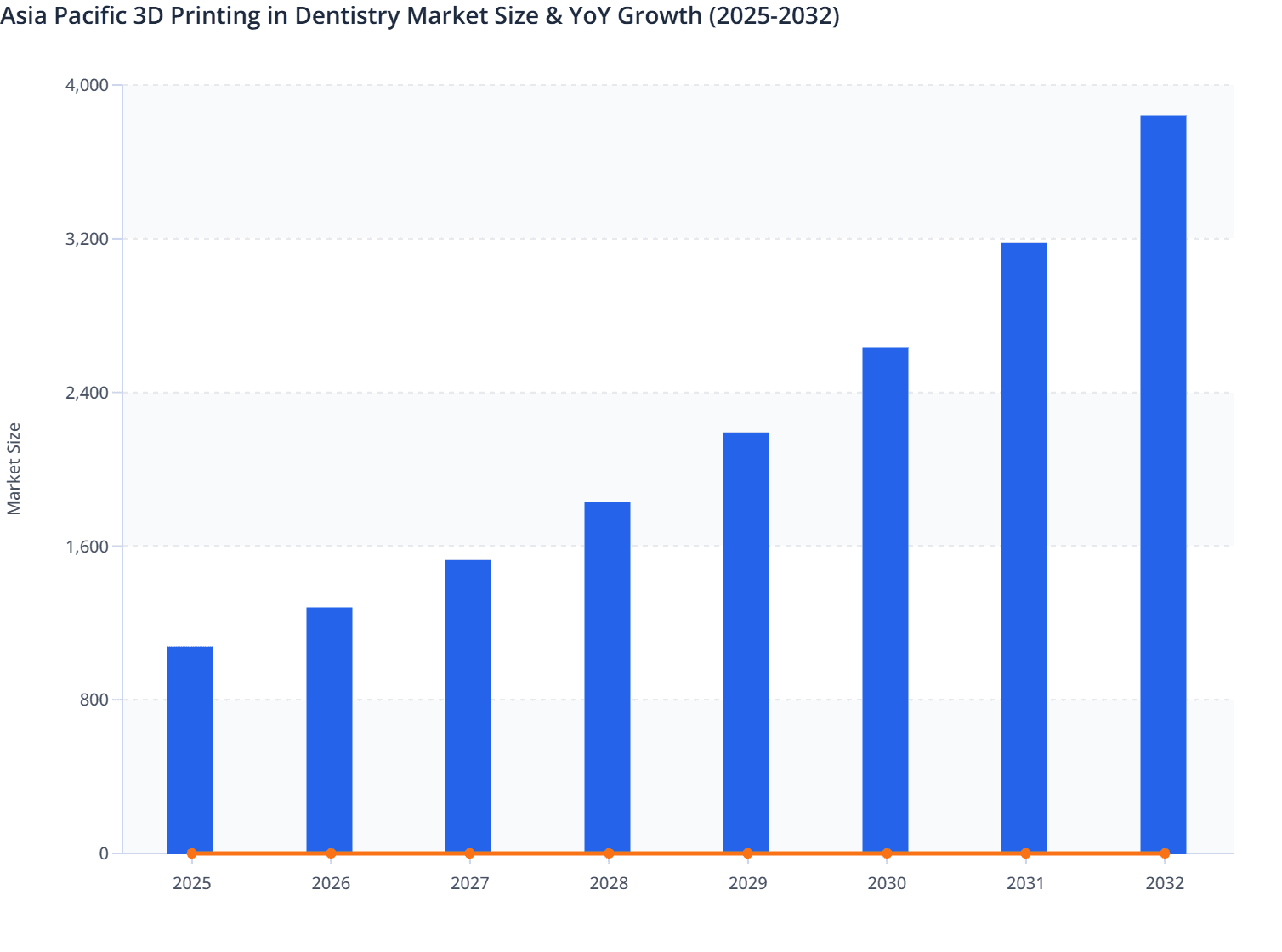 Asia Pacific 3D Printing in Dentistry Market Size & YoY Growth (2025-2032)