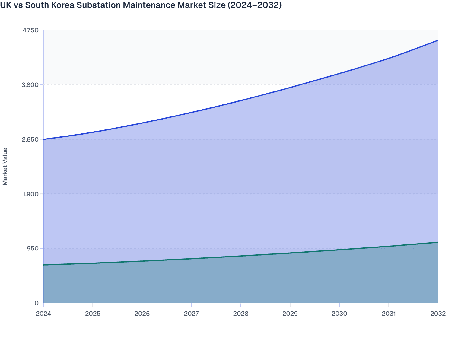 UK vs South Korea Substation Maintenance Market Size (2024–2032)
