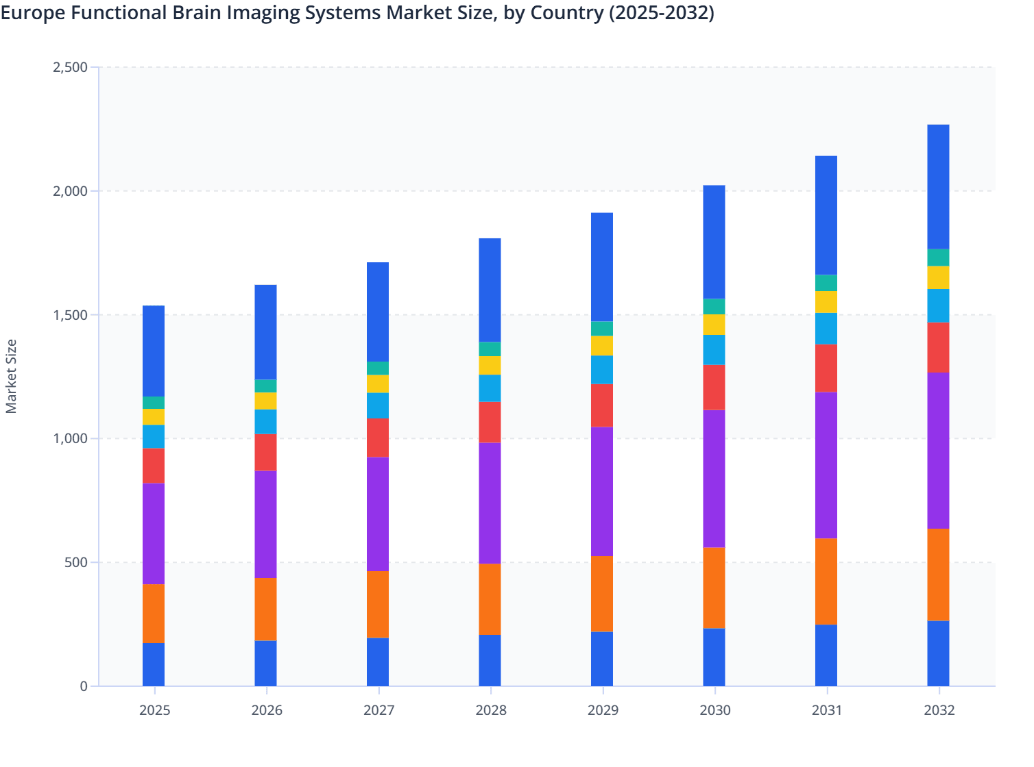 Europe Functional Brain Imaging Systems Market Size, by Country (2025-2032)
