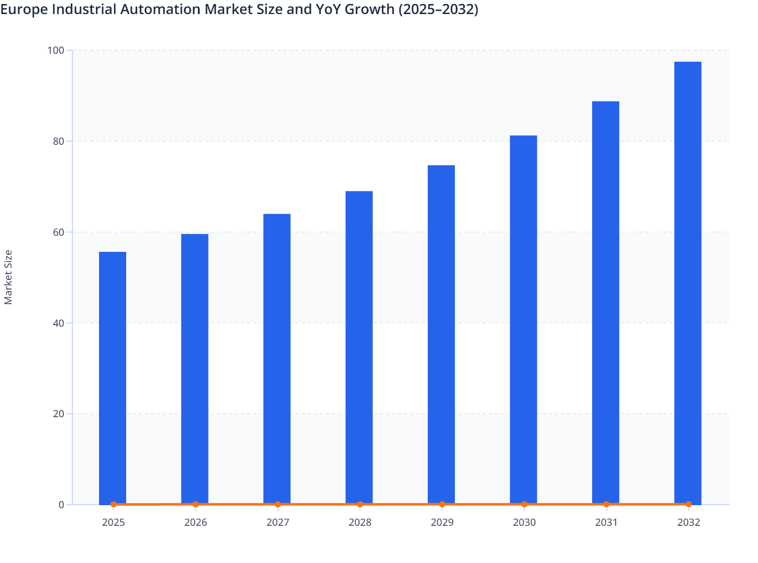 Europe Industrial Automation Market Size and YoY Growth (2025–2032)
