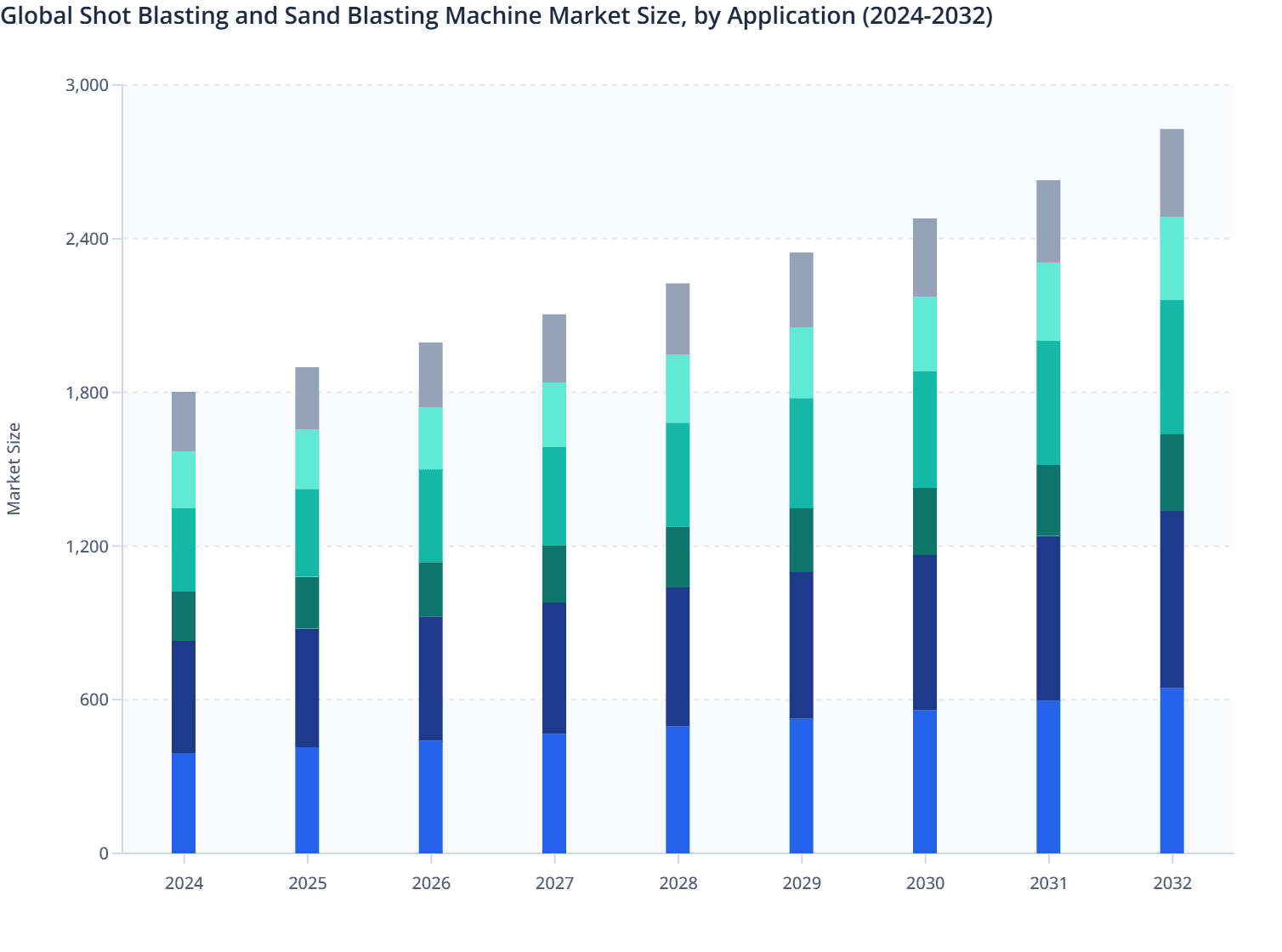 Global Shot Blasting and Sand Blasting Machine Market Size, by Application (2024-2032)