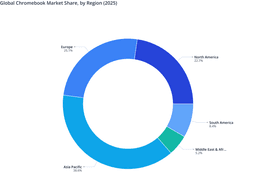 Global Chromebook Market Dynamics and Regional Shares (2025)