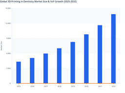 Global 3D Printing in Dentistry Market: Growth, Innovations, and Future Projections