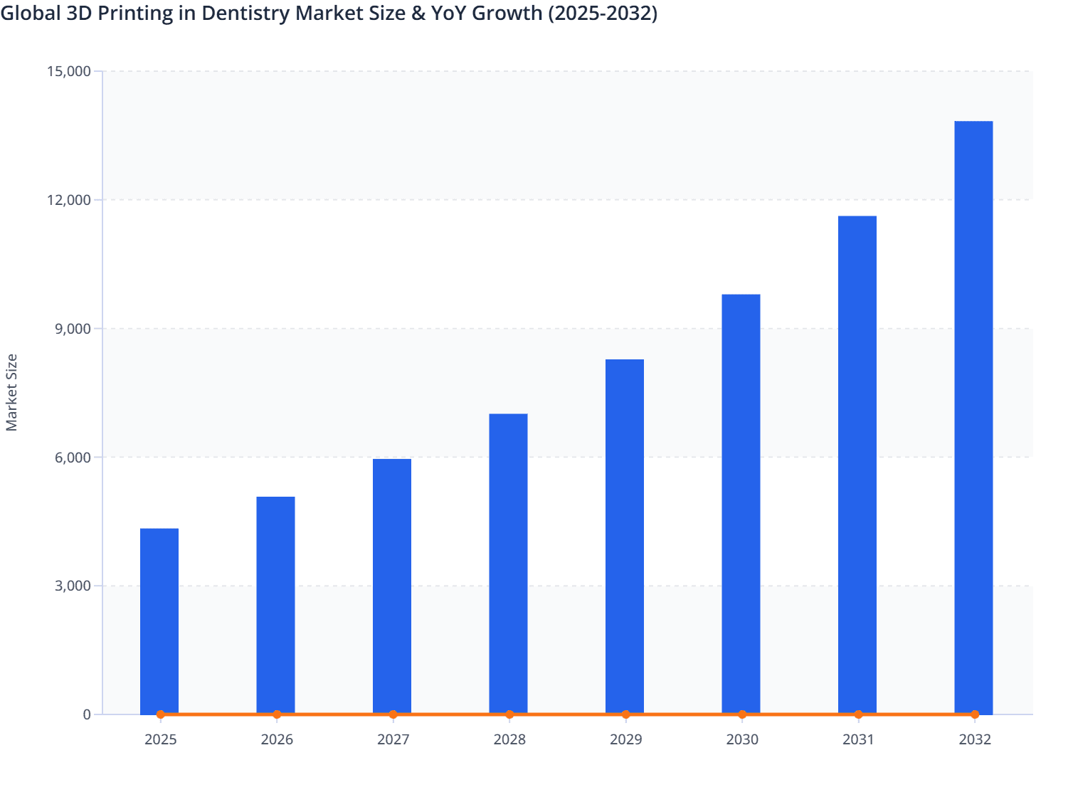 Global 3D Printing in Dentistry Market Size & YoY Growth (2025-2032)