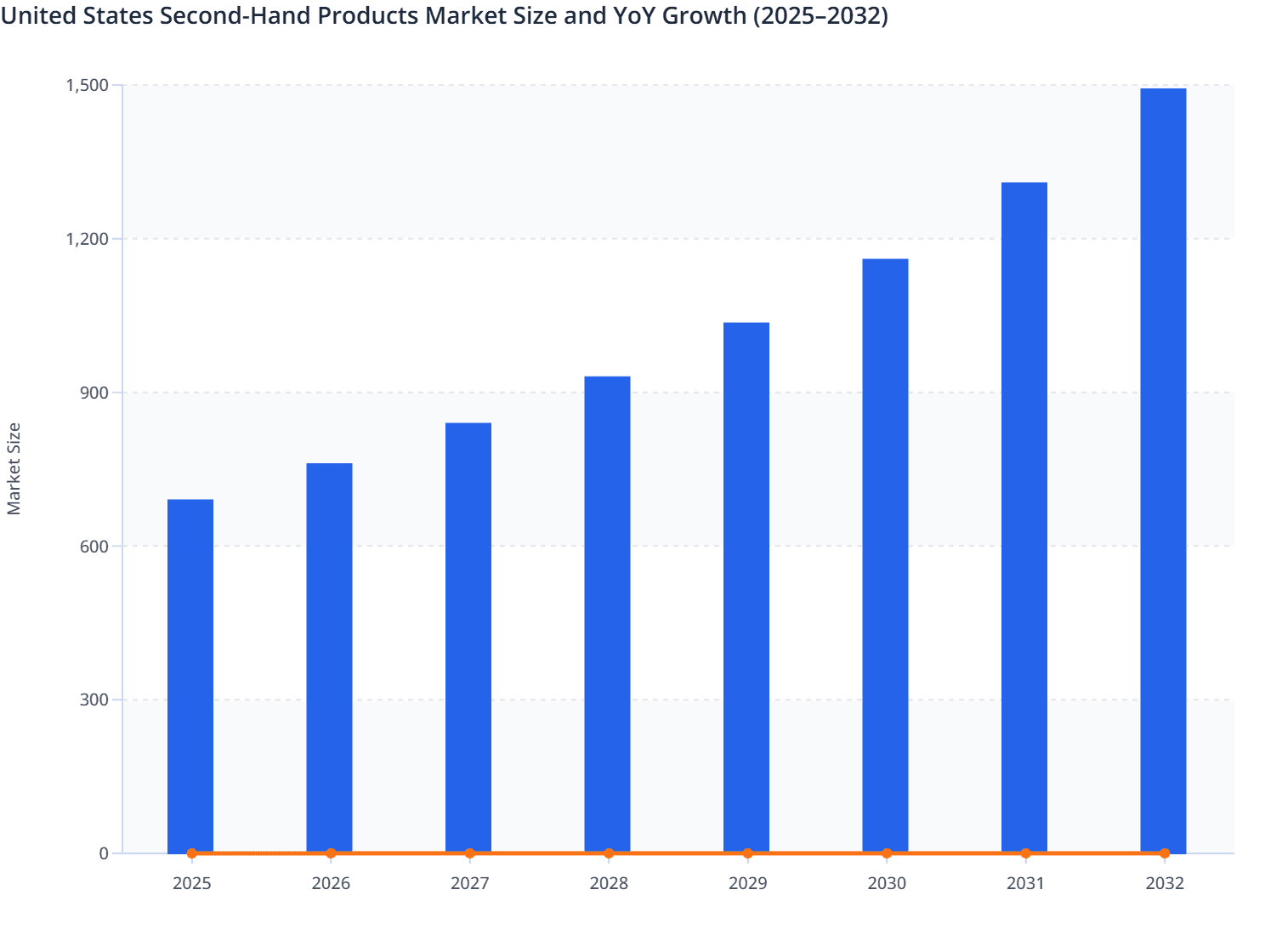 United States Second-Hand Products Market Size and YoY Growth (2025–2032)