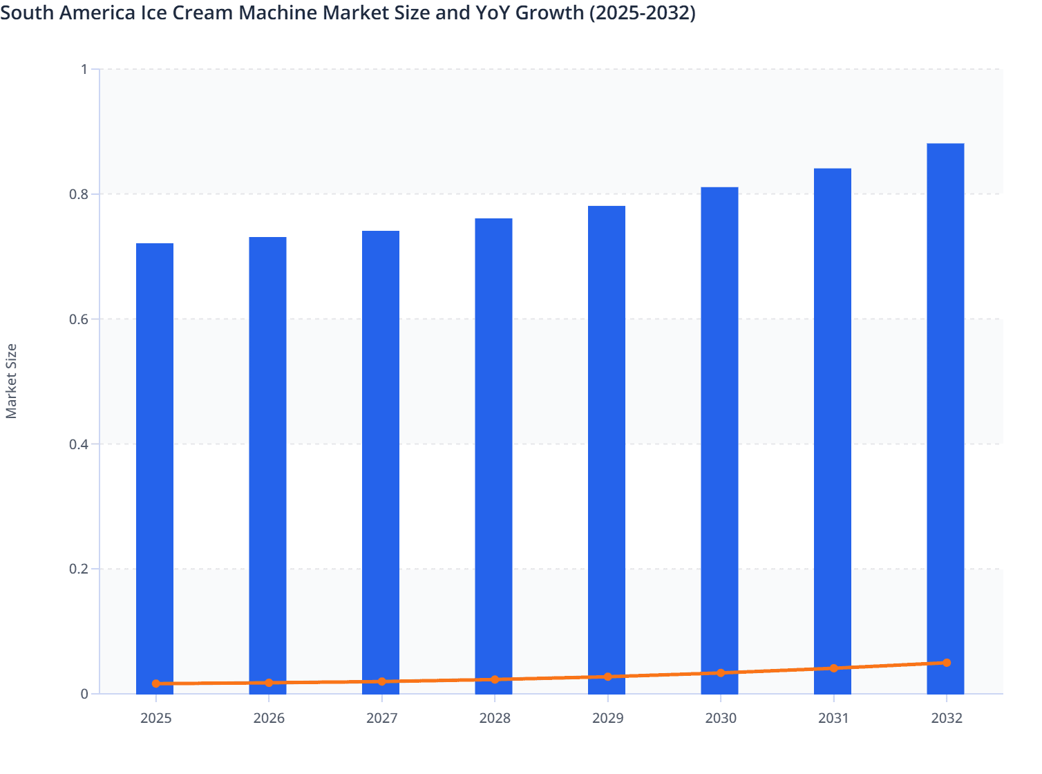 South America Ice Cream Machine Market Size and YoY Growth (2025-2032)