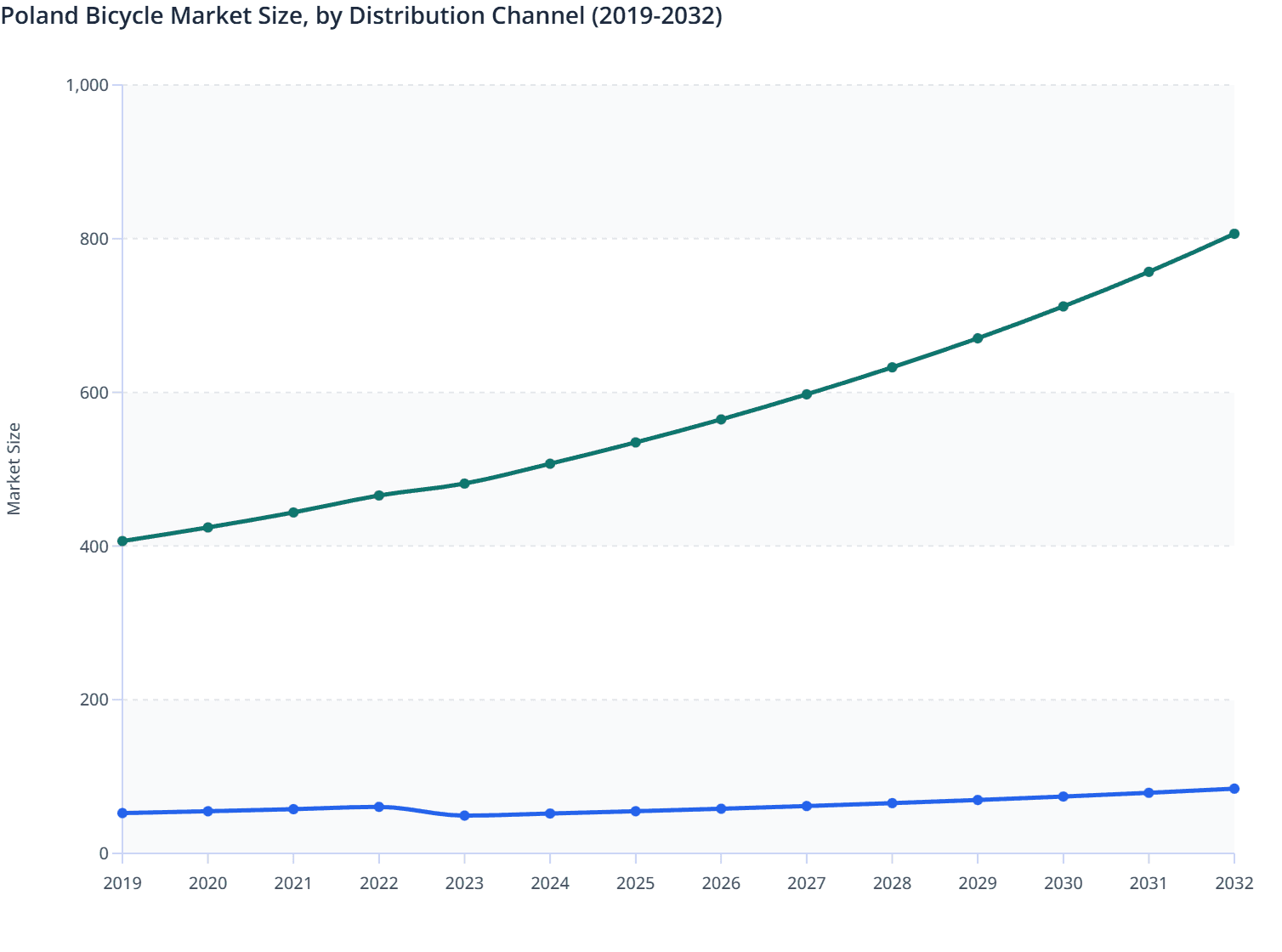 Poland Bicycle Market Size, by Distribution Channel (2019-2032)