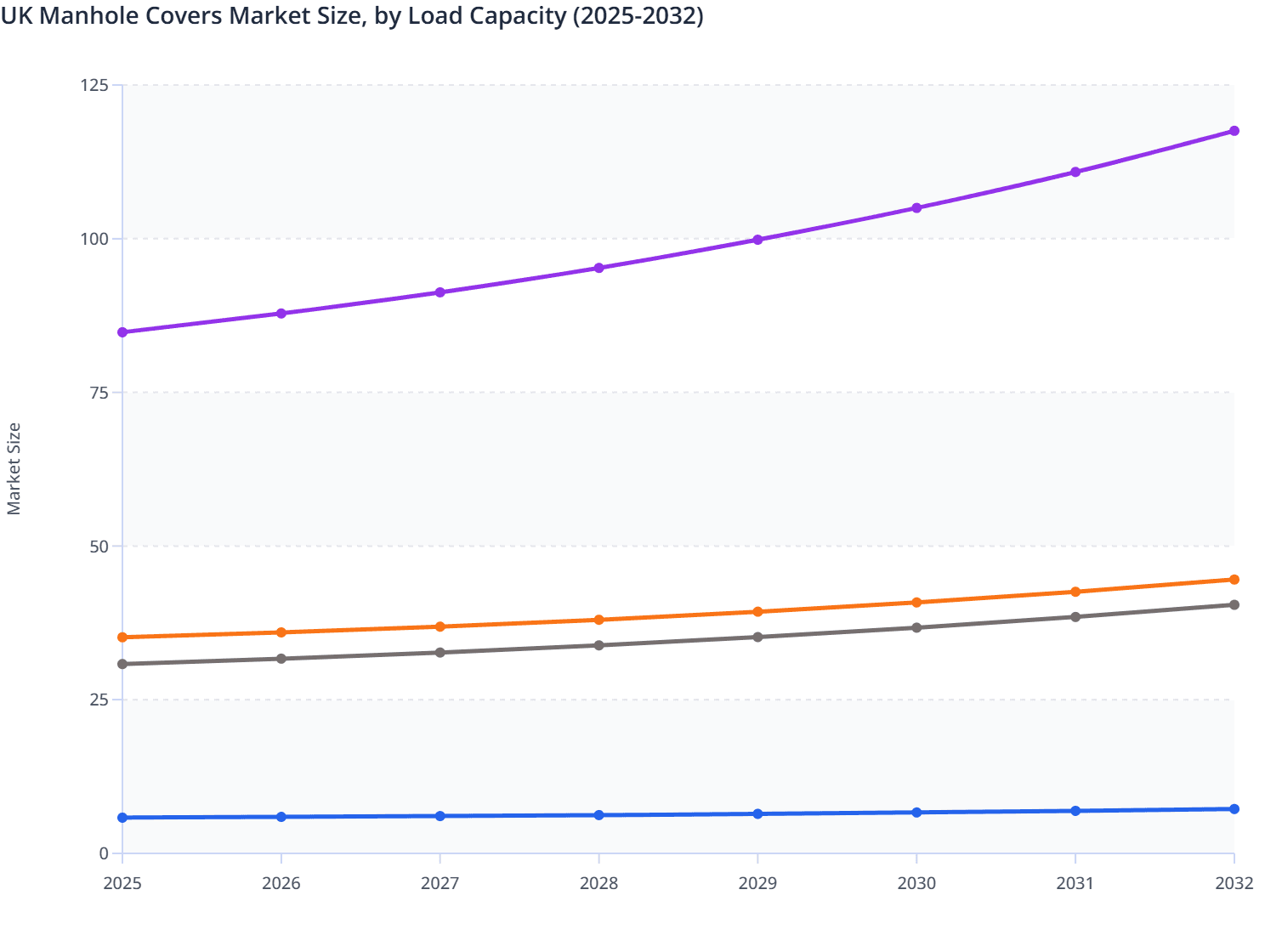 UK Manhole Covers Market Size, by Load Capacity (2025-2032)