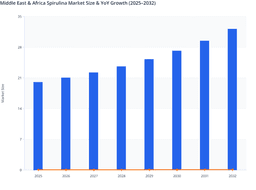 Middle East & Africa Spirulina Market Value Evolution Across the Forecast Period