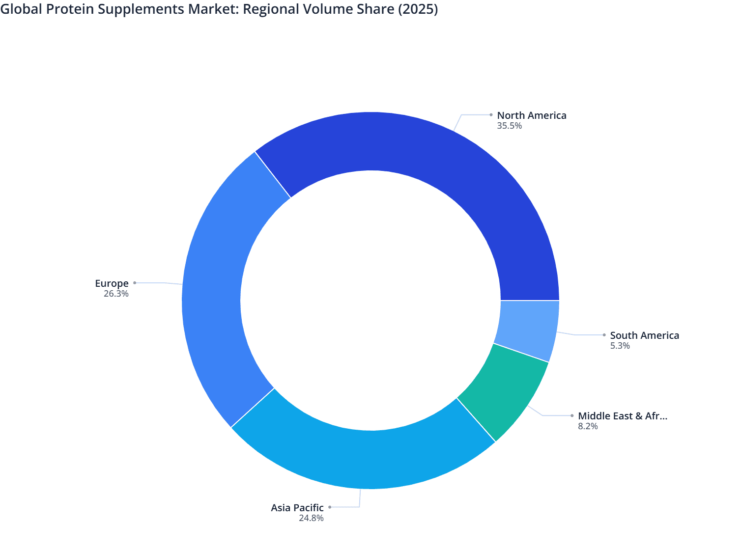 Global Protein Supplements Market: Regional Volume Share (2025)
