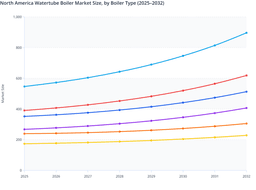 North America Watertube Boiler Market by Type: D-Type and Natural Gas to Lead Growth